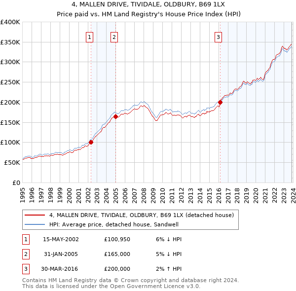 4, MALLEN DRIVE, TIVIDALE, OLDBURY, B69 1LX: Price paid vs HM Land Registry's House Price Index