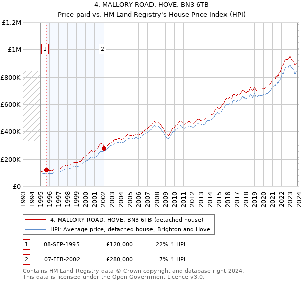 4, MALLORY ROAD, HOVE, BN3 6TB: Price paid vs HM Land Registry's House Price Index