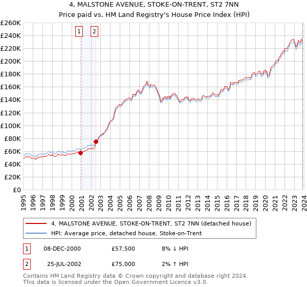 4, MALSTONE AVENUE, STOKE-ON-TRENT, ST2 7NN: Price paid vs HM Land Registry's House Price Index
