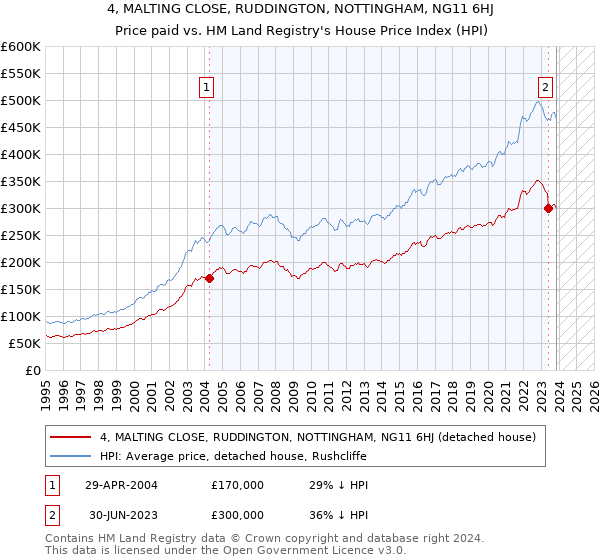 4, MALTING CLOSE, RUDDINGTON, NOTTINGHAM, NG11 6HJ: Price paid vs HM Land Registry's House Price Index