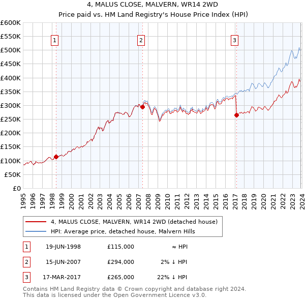 4, MALUS CLOSE, MALVERN, WR14 2WD: Price paid vs HM Land Registry's House Price Index