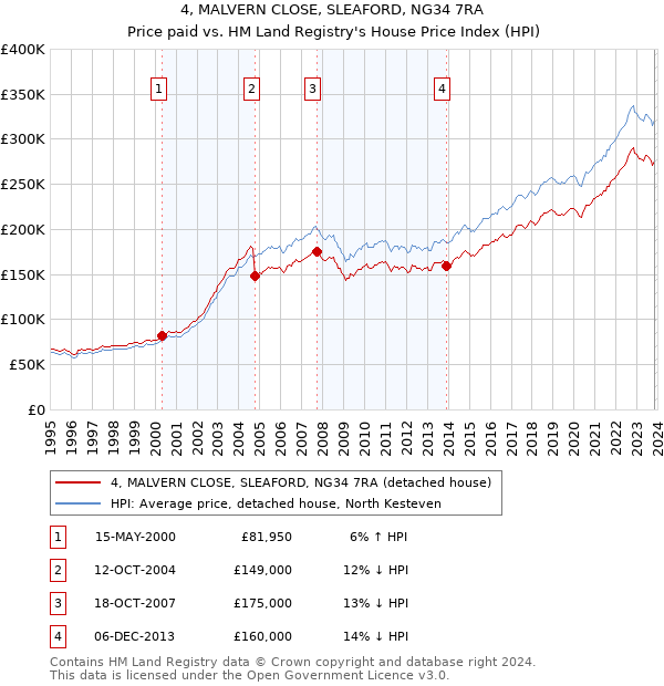 4, MALVERN CLOSE, SLEAFORD, NG34 7RA: Price paid vs HM Land Registry's House Price Index