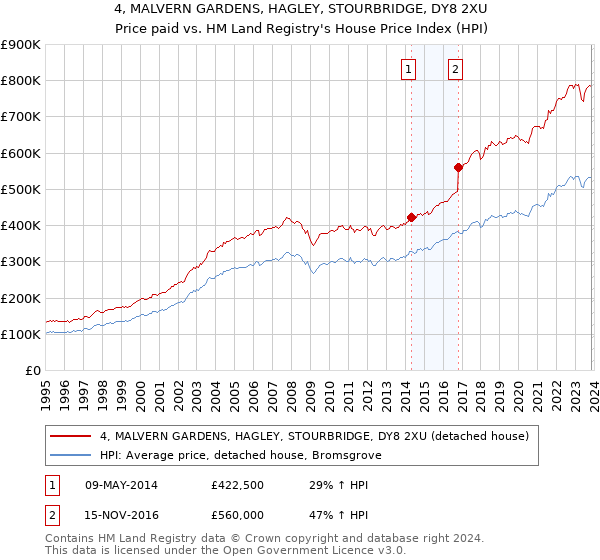 4, MALVERN GARDENS, HAGLEY, STOURBRIDGE, DY8 2XU: Price paid vs HM Land Registry's House Price Index