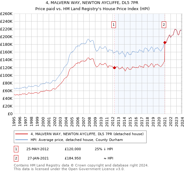 4, MALVERN WAY, NEWTON AYCLIFFE, DL5 7PR: Price paid vs HM Land Registry's House Price Index