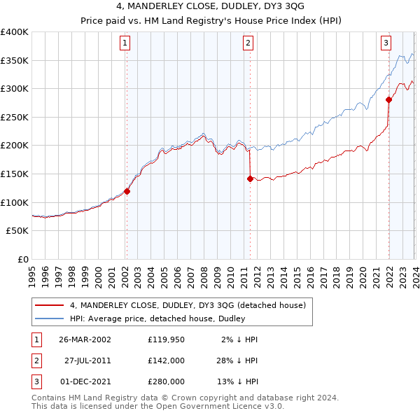 4, MANDERLEY CLOSE, DUDLEY, DY3 3QG: Price paid vs HM Land Registry's House Price Index