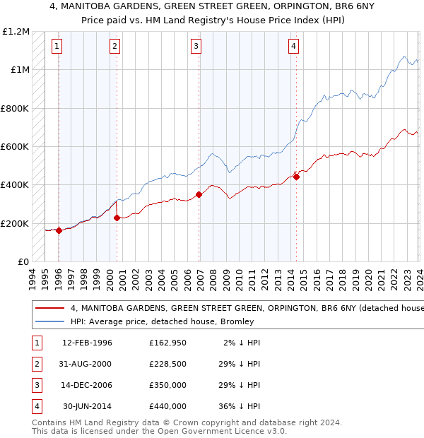4, MANITOBA GARDENS, GREEN STREET GREEN, ORPINGTON, BR6 6NY: Price paid vs HM Land Registry's House Price Index