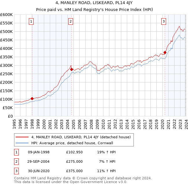 4, MANLEY ROAD, LISKEARD, PL14 4JY: Price paid vs HM Land Registry's House Price Index