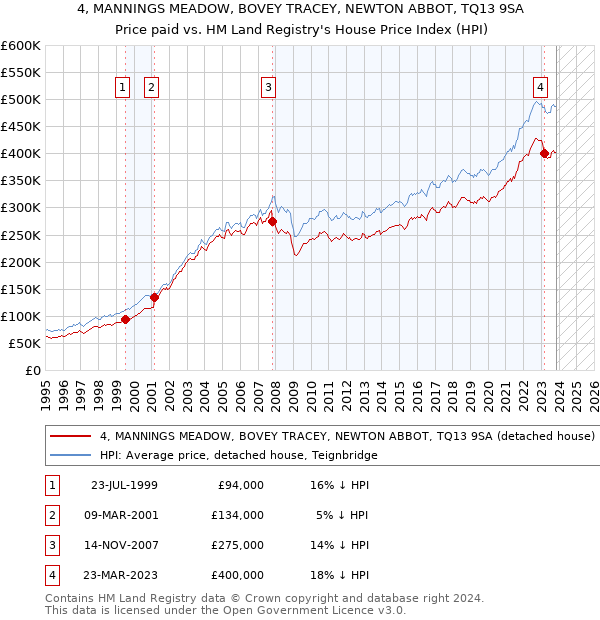 4, MANNINGS MEADOW, BOVEY TRACEY, NEWTON ABBOT, TQ13 9SA: Price paid vs HM Land Registry's House Price Index