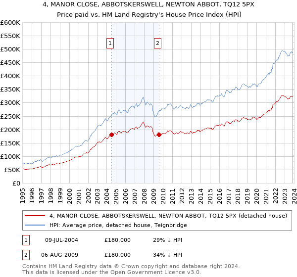 4, MANOR CLOSE, ABBOTSKERSWELL, NEWTON ABBOT, TQ12 5PX: Price paid vs HM Land Registry's House Price Index
