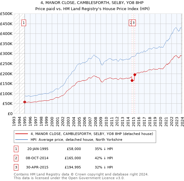 4, MANOR CLOSE, CAMBLESFORTH, SELBY, YO8 8HP: Price paid vs HM Land Registry's House Price Index