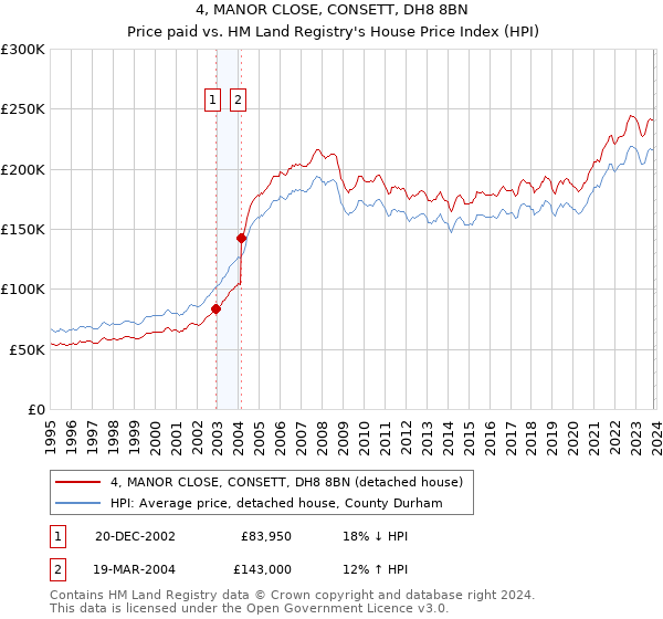 4, MANOR CLOSE, CONSETT, DH8 8BN: Price paid vs HM Land Registry's House Price Index