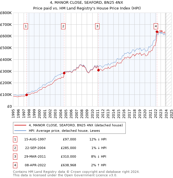 4, MANOR CLOSE, SEAFORD, BN25 4NX: Price paid vs HM Land Registry's House Price Index