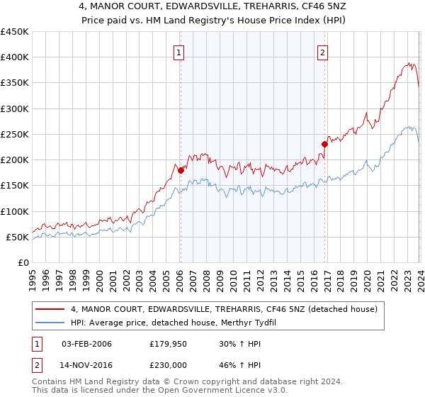 4, MANOR COURT, EDWARDSVILLE, TREHARRIS, CF46 5NZ: Price paid vs HM Land Registry's House Price Index