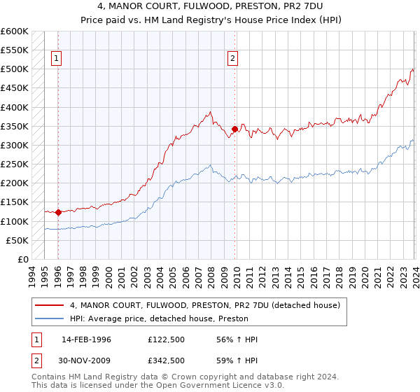 4, MANOR COURT, FULWOOD, PRESTON, PR2 7DU: Price paid vs HM Land Registry's House Price Index