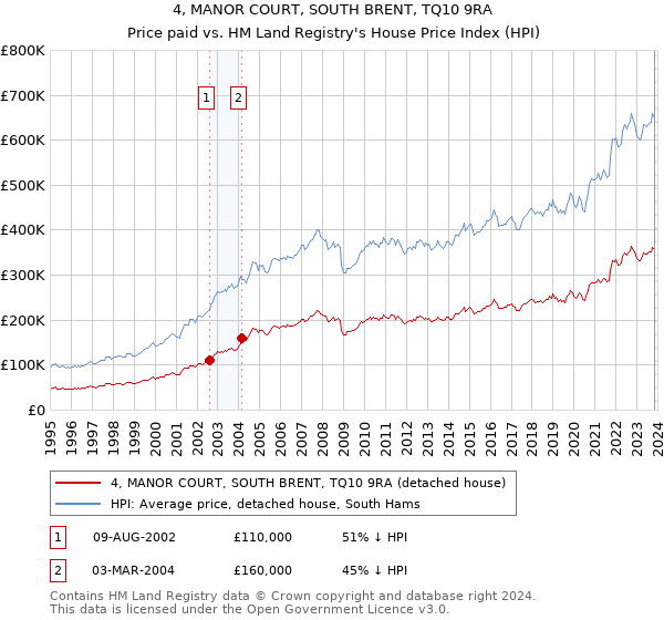 4, MANOR COURT, SOUTH BRENT, TQ10 9RA: Price paid vs HM Land Registry's House Price Index