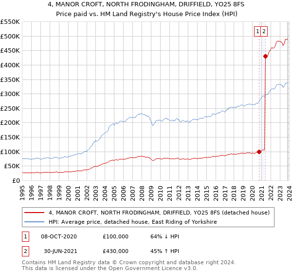 4, MANOR CROFT, NORTH FRODINGHAM, DRIFFIELD, YO25 8FS: Price paid vs HM Land Registry's House Price Index