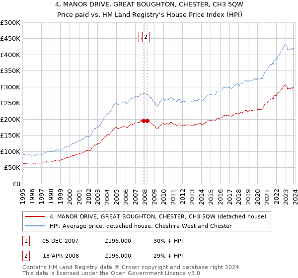 4, MANOR DRIVE, GREAT BOUGHTON, CHESTER, CH3 5QW: Price paid vs HM Land Registry's House Price Index