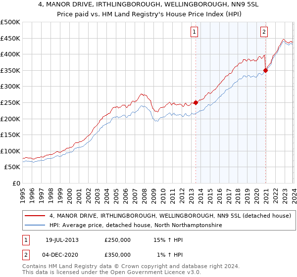 4, MANOR DRIVE, IRTHLINGBOROUGH, WELLINGBOROUGH, NN9 5SL: Price paid vs HM Land Registry's House Price Index
