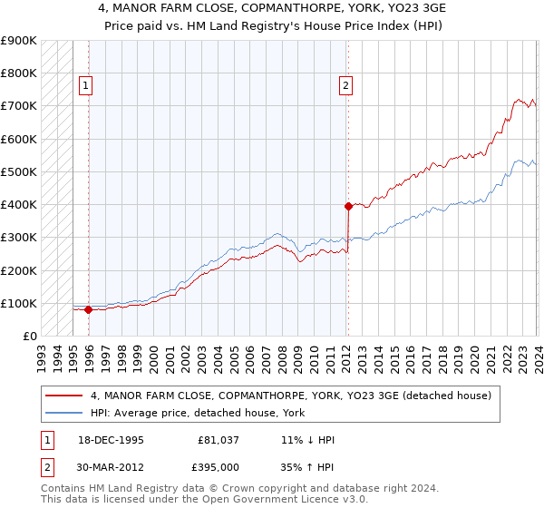 4, MANOR FARM CLOSE, COPMANTHORPE, YORK, YO23 3GE: Price paid vs HM Land Registry's House Price Index