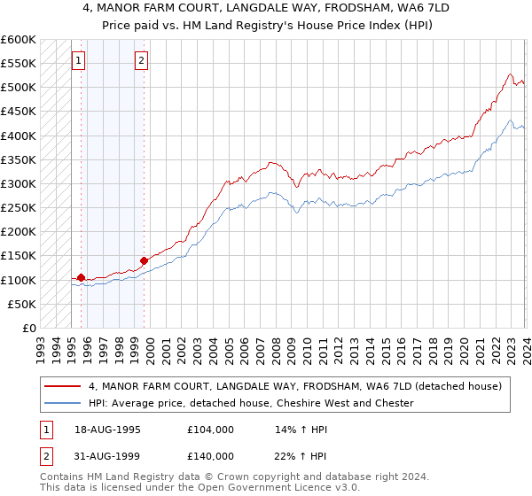 4, MANOR FARM COURT, LANGDALE WAY, FRODSHAM, WA6 7LD: Price paid vs HM Land Registry's House Price Index