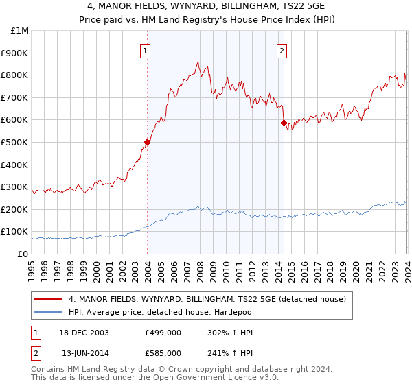 4, MANOR FIELDS, WYNYARD, BILLINGHAM, TS22 5GE: Price paid vs HM Land Registry's House Price Index