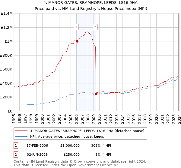 4, MANOR GATES, BRAMHOPE, LEEDS, LS16 9HA: Price paid vs HM Land Registry's House Price Index