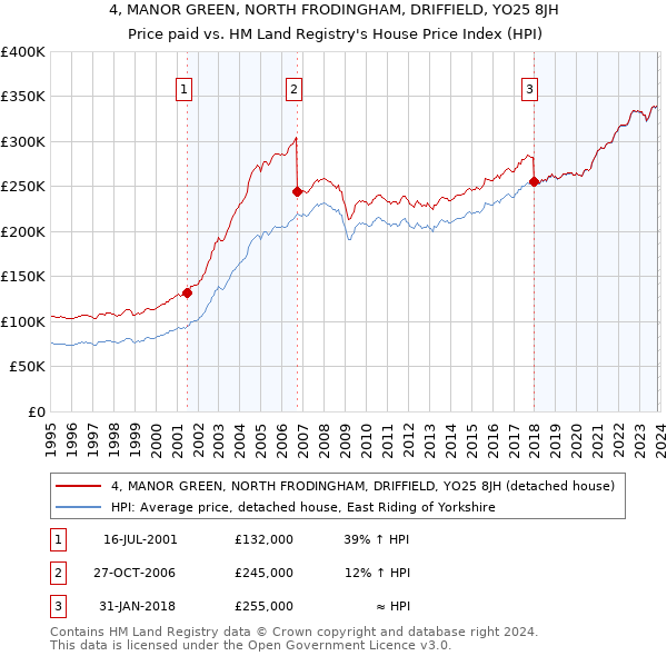 4, MANOR GREEN, NORTH FRODINGHAM, DRIFFIELD, YO25 8JH: Price paid vs HM Land Registry's House Price Index