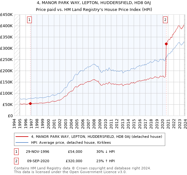 4, MANOR PARK WAY, LEPTON, HUDDERSFIELD, HD8 0AJ: Price paid vs HM Land Registry's House Price Index