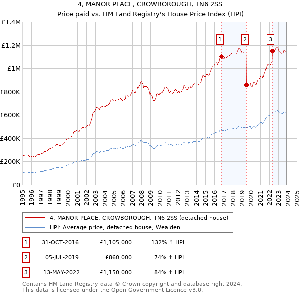 4, MANOR PLACE, CROWBOROUGH, TN6 2SS: Price paid vs HM Land Registry's House Price Index