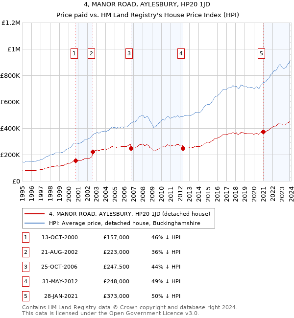 4, MANOR ROAD, AYLESBURY, HP20 1JD: Price paid vs HM Land Registry's House Price Index