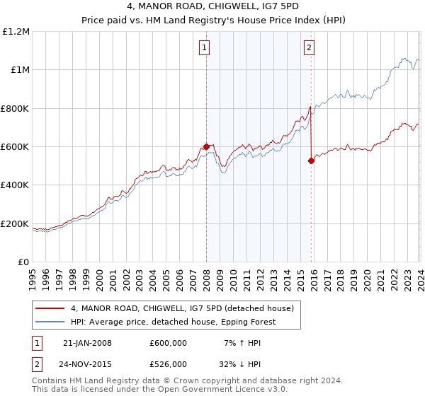4, MANOR ROAD, CHIGWELL, IG7 5PD: Price paid vs HM Land Registry's House Price Index