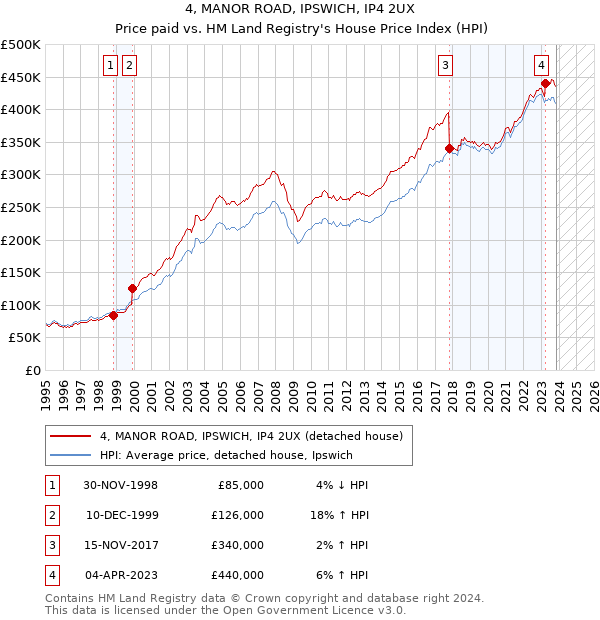 4, MANOR ROAD, IPSWICH, IP4 2UX: Price paid vs HM Land Registry's House Price Index