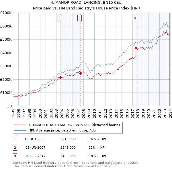 4, MANOR ROAD, LANCING, BN15 0EU: Price paid vs HM Land Registry's House Price Index