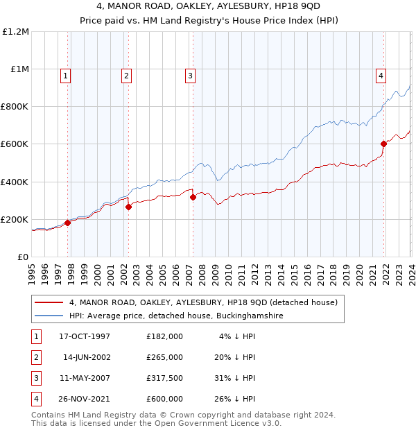 4, MANOR ROAD, OAKLEY, AYLESBURY, HP18 9QD: Price paid vs HM Land Registry's House Price Index