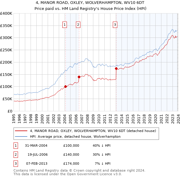 4, MANOR ROAD, OXLEY, WOLVERHAMPTON, WV10 6DT: Price paid vs HM Land Registry's House Price Index
