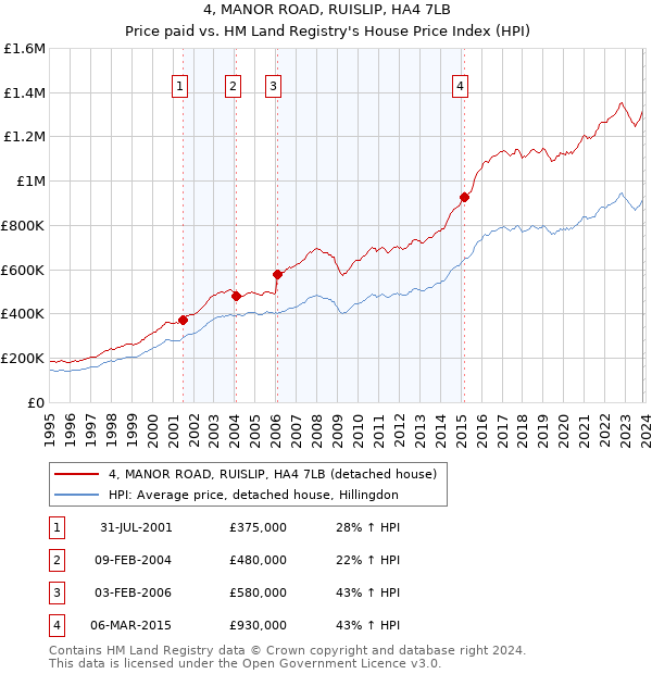 4, MANOR ROAD, RUISLIP, HA4 7LB: Price paid vs HM Land Registry's House Price Index
