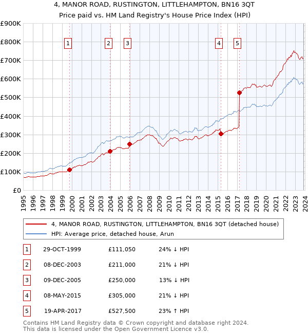 4, MANOR ROAD, RUSTINGTON, LITTLEHAMPTON, BN16 3QT: Price paid vs HM Land Registry's House Price Index