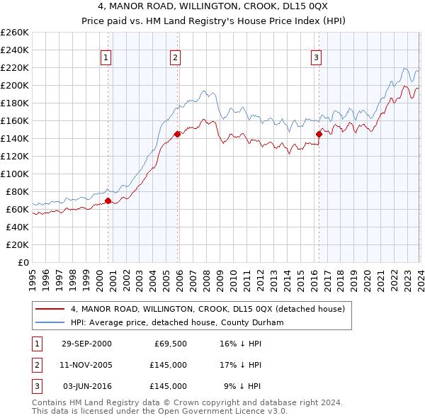 4, MANOR ROAD, WILLINGTON, CROOK, DL15 0QX: Price paid vs HM Land Registry's House Price Index