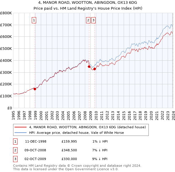 4, MANOR ROAD, WOOTTON, ABINGDON, OX13 6DG: Price paid vs HM Land Registry's House Price Index
