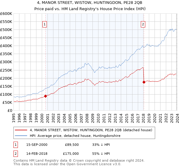 4, MANOR STREET, WISTOW, HUNTINGDON, PE28 2QB: Price paid vs HM Land Registry's House Price Index
