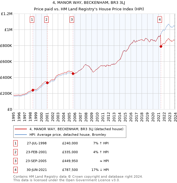 4, MANOR WAY, BECKENHAM, BR3 3LJ: Price paid vs HM Land Registry's House Price Index