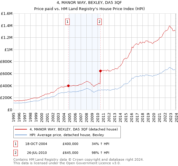 4, MANOR WAY, BEXLEY, DA5 3QF: Price paid vs HM Land Registry's House Price Index