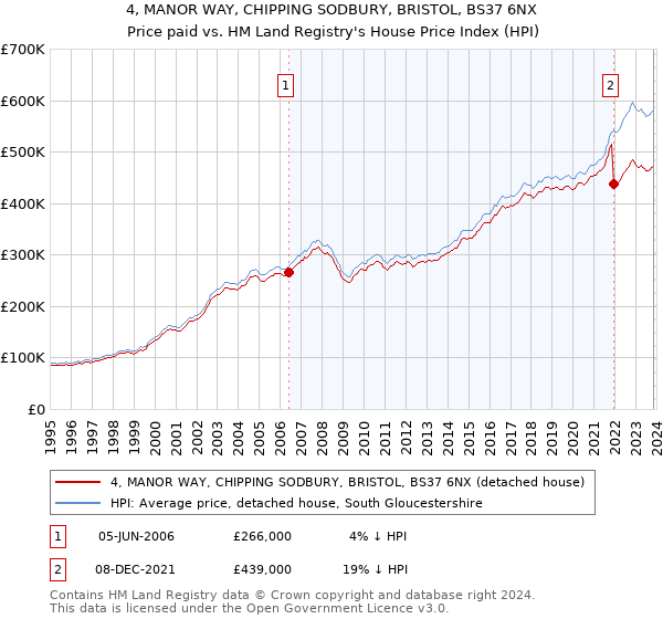 4, MANOR WAY, CHIPPING SODBURY, BRISTOL, BS37 6NX: Price paid vs HM Land Registry's House Price Index