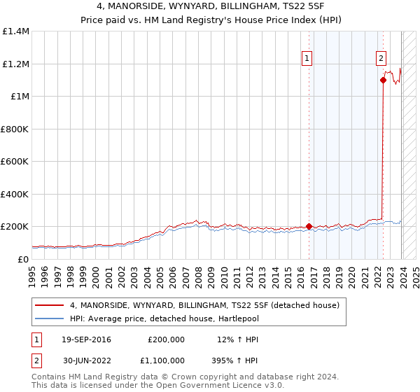 4, MANORSIDE, WYNYARD, BILLINGHAM, TS22 5SF: Price paid vs HM Land Registry's House Price Index