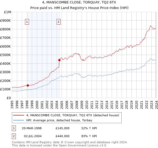 4, MANSCOMBE CLOSE, TORQUAY, TQ2 6TX: Price paid vs HM Land Registry's House Price Index