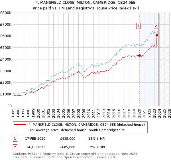 4, MANSFIELD CLOSE, MILTON, CAMBRIDGE, CB24 6EE: Price paid vs HM Land Registry's House Price Index