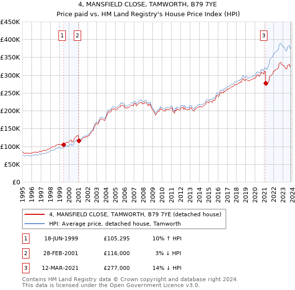 4, MANSFIELD CLOSE, TAMWORTH, B79 7YE: Price paid vs HM Land Registry's House Price Index