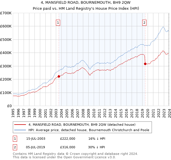 4, MANSFIELD ROAD, BOURNEMOUTH, BH9 2QW: Price paid vs HM Land Registry's House Price Index