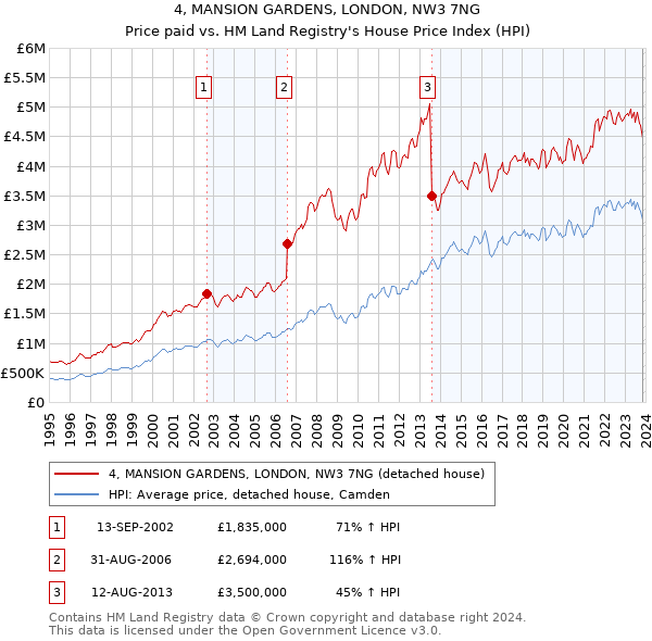 4, MANSION GARDENS, LONDON, NW3 7NG: Price paid vs HM Land Registry's House Price Index