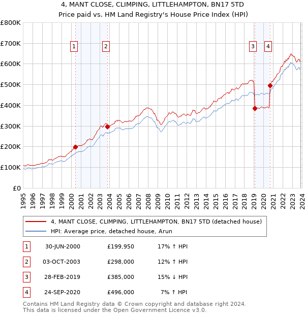 4, MANT CLOSE, CLIMPING, LITTLEHAMPTON, BN17 5TD: Price paid vs HM Land Registry's House Price Index